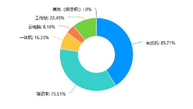 聊聊信创采购内行人的终端选品秘籍！(图3)