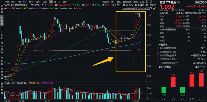 ETF盘中资讯｜DeepSeek强势驱动信创ETF基金（562030）加足炮火发力猛攻！标的指数自低点涨超29%！基金经理火线解读！(图1)