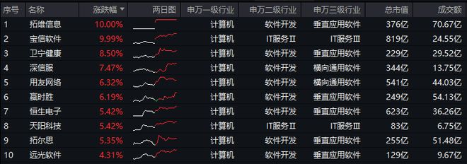 超两百亿主力资金狂涌！信创ETF基金（562030）劲涨252%标的自低点反弹超33%基金经理重磅解读！(图1)