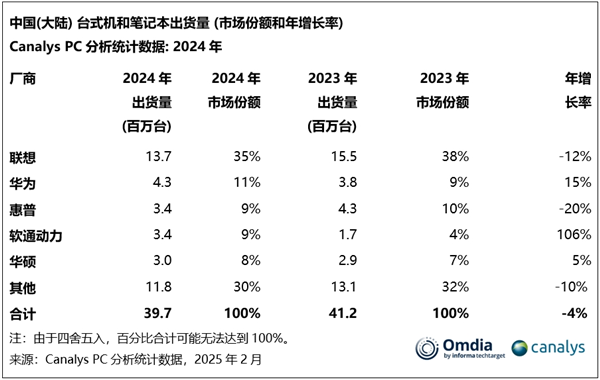 PC市场变天！美国搬起石头砸微软的脚今年国产PC操作系统市场份额有望突破10%！(图1)