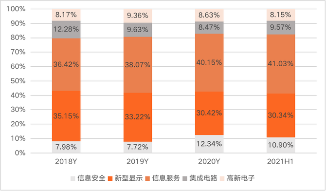 信创四巨头盘点：中国电子、中国电科、中科院、华为(图5)