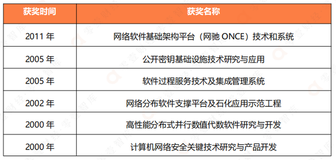 信创四巨头盘点：中国电子、中国电科、中科院、华为(图14)