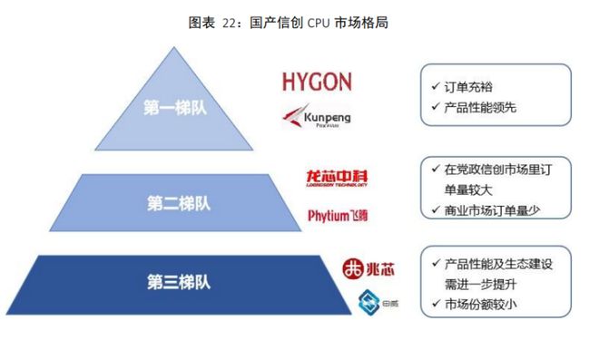 详解国产CPU的“三条路线”和“三大梯队”(图4)