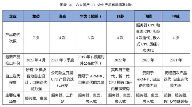 详解国产CPU的“三条路线”和“三大梯队”(图1)